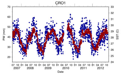 Time series of GPS derived amtmospheric moisture (or precipitable water, PW, in blue) and sea surface temperatures (or SST, in red) from St. Croix. The strong coupling of SST and PW is evident.